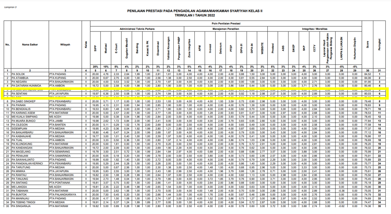 Penilaian Triwulan 1 2022